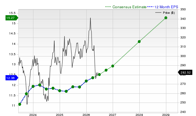 12-month consensus EPS estimate for MCD