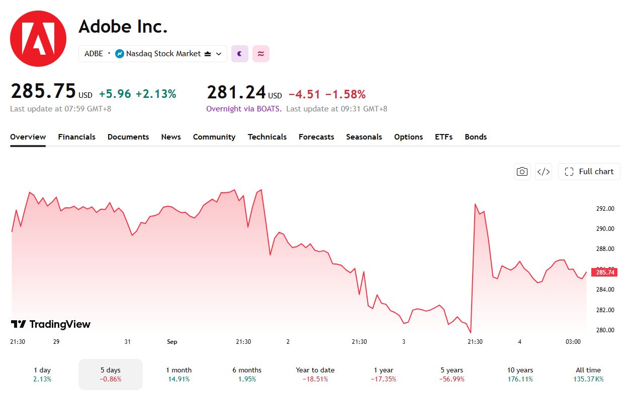 Adobe 股价持续承压。