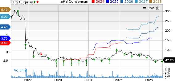 Docusign Inc. Price, Consensus and EPS Surprise