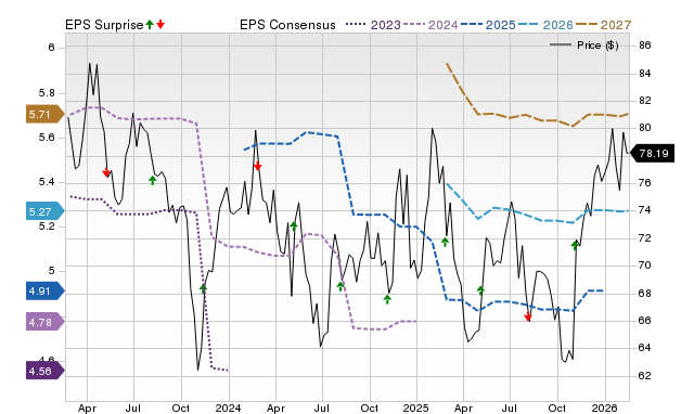Price, Consensus and EPS Surprise Chart for HSIC