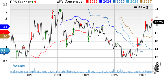 NOV Inc. Price, Consensus and EPS Surprise