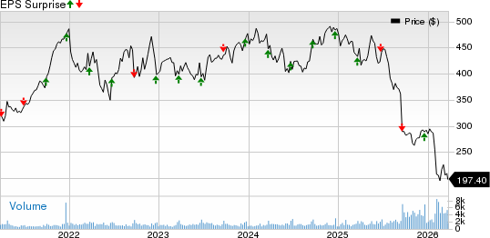 FactSet Research Systems Inc. Price and EPS Surprise