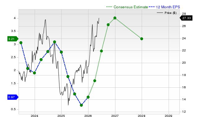 12-month consensus EPS estimate for SBLK