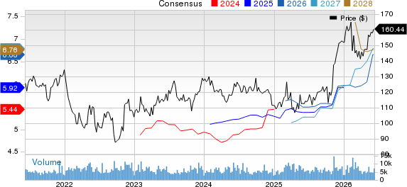 Expeditors International of Washington, Inc. Price and Consensus