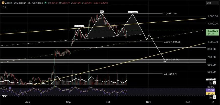 Zcash ZEC price chart technical analysis head and shoulder setup