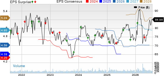 Sysco Corporation Price, Consensus and EPS Surprise