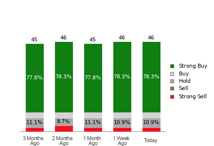 Broker Rating Breakdown Chart for SNOW