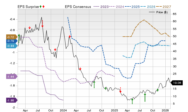 Price, Consensus and EPS Surprise Chart for TXG