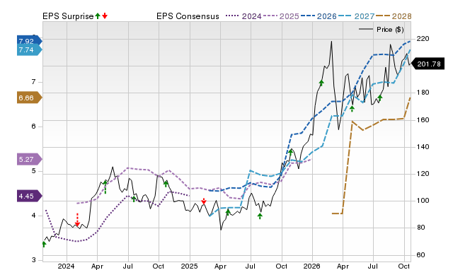 Price, Consensus and EPS Surprise Chart for SCCO