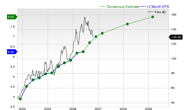 12-month consensus EPS estimate for AZZ
