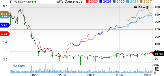 Zoom Communications, Inc. Price, Consensus and EPS Surprise