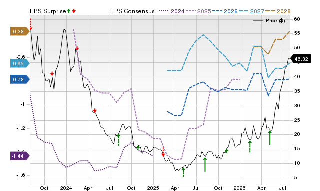 Price, Consensus and EPS Surprise Chart for TXG