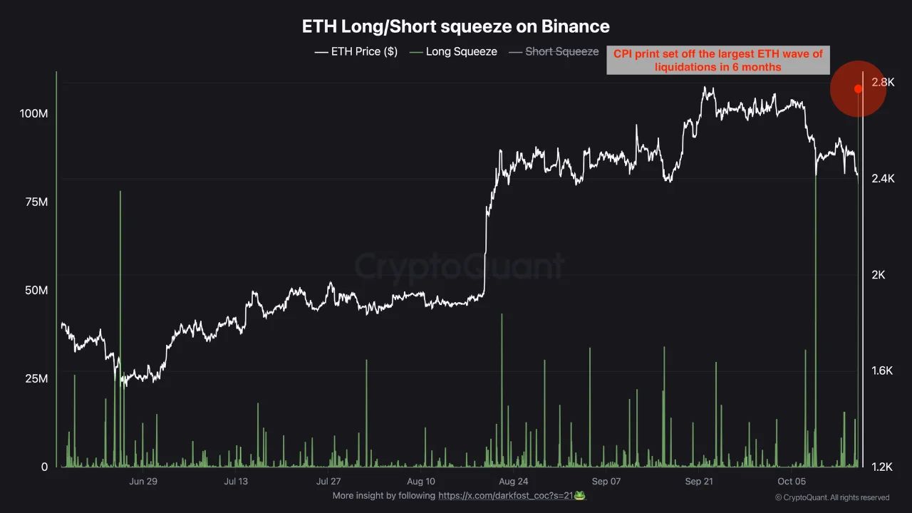 ликвидации по ETH.