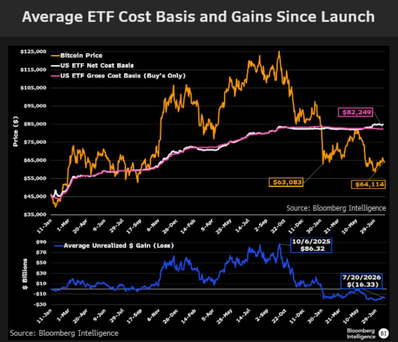 Average ETF Cost Basis and Gains Since Launch