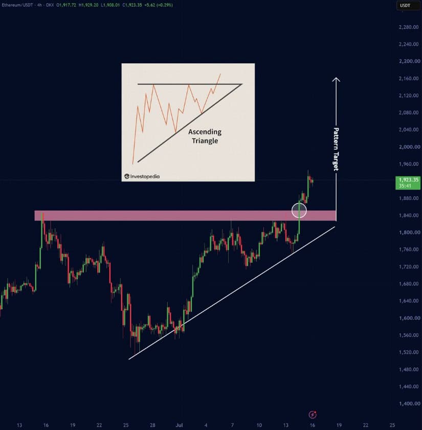 Ascending Triangle Targeting $2,130