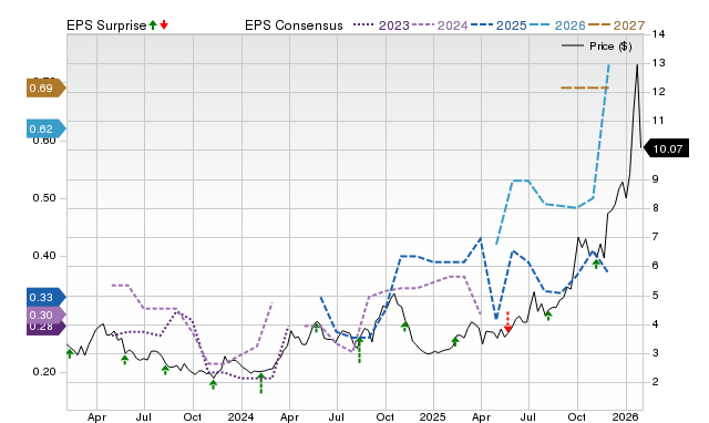 Price, Consensus and EPS Surprise Chart for SVM