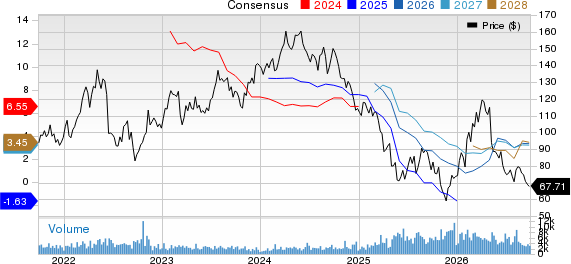 Westlake Corporation Price and Consensus