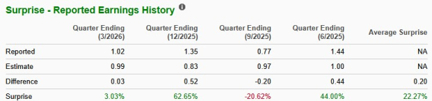 Zacks Investment Research