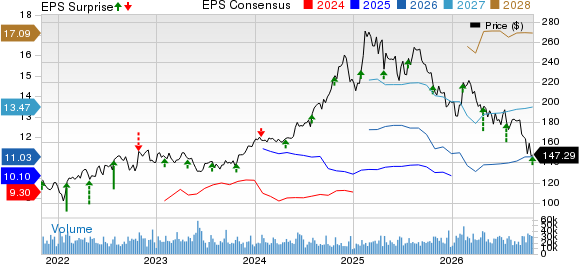T-Mobile US, Inc. Price, Consensus and EPS Surprise