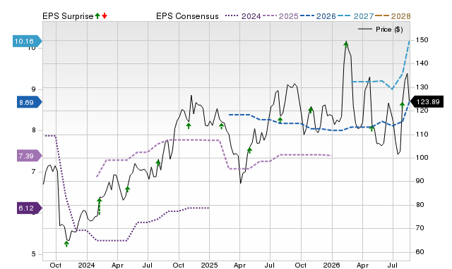 Zacks Price, Consensus and EPS Surprise Chart for BDC