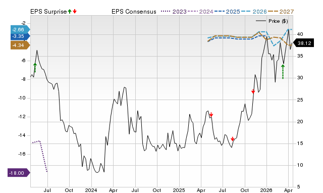 Zacks Price, Consensus and EPS Surprise Chart for VTVT
