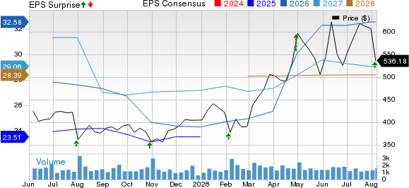 Murphy USA Inc. Price, Consensus and EPS Surprise