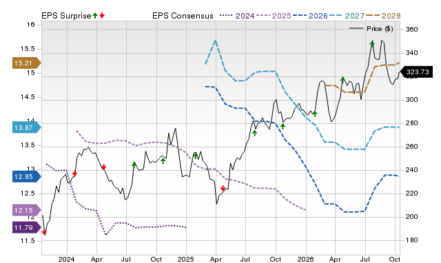 Price, Consensus and EPS Surprise Chart for NSC