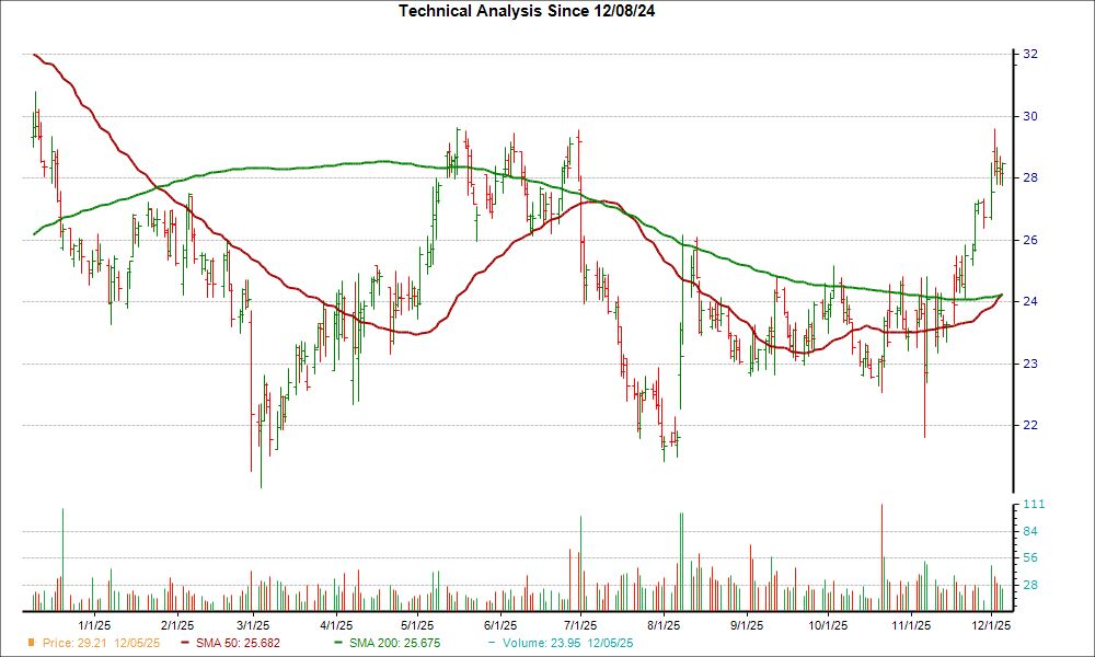 Moving Average Chart for PNTG