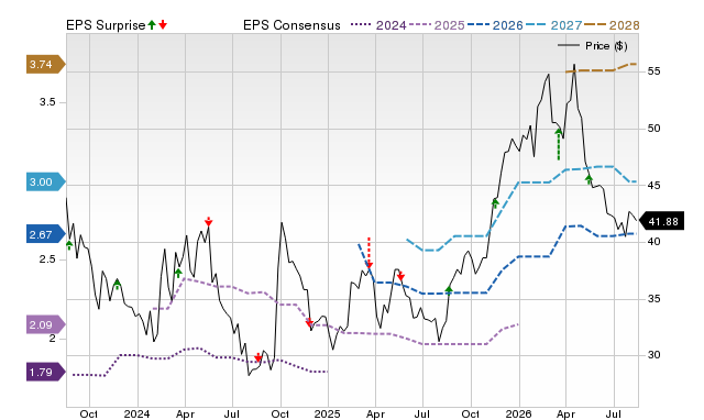 Zacks Price, Consensus and EPS Surprise Chart for HTHT
