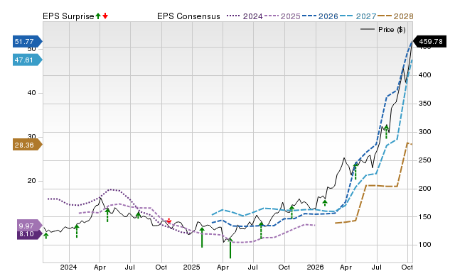 Price, Consensus and EPS Surprise Chart for VLO