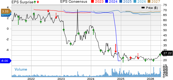 Sirius XM Holdings Inc. Price, Consensus and EPS Surprise