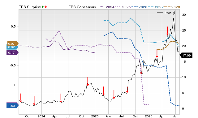 Price, Consensus and EPS Surprise Chart for WULF
