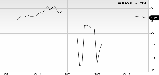 Petco Health and Wellness Company, Inc. PEG Ratio (TTM)