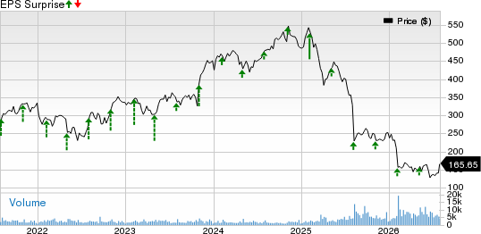 Gartner, Inc. Price and EPS Surprise