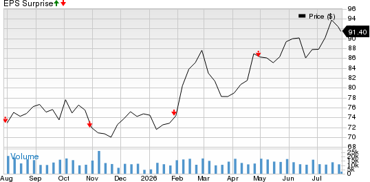 Canadian Pacific Kansas City Limited Price and EPS Surprise