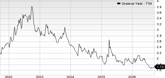 JPMorgan Chase & Co. Dividend Yield (TTM)