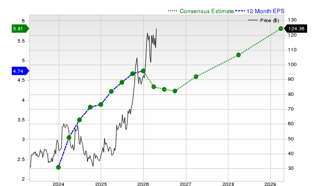 12-month consensus EPS estimate for NXT