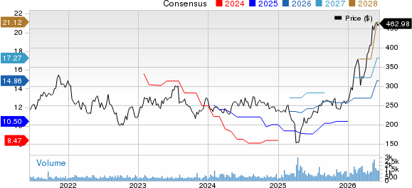 Littelfuse, Inc. Price and Consensus