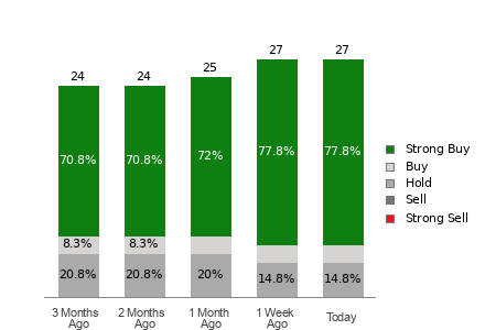 Broker Rating Breakdown Chart for ANET