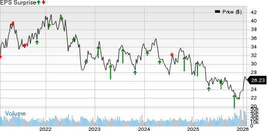 Weyerhaeuser Company Price and EPS Surprise