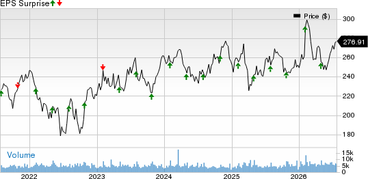 Illinois Tool Works Inc. Price and EPS Surprise