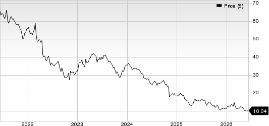 DENTSPLY SIRONA Inc. Price
