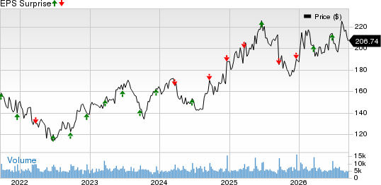 Darden Restaurants, Inc. Price and EPS Surprise