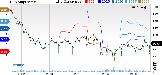 Qorvo, Inc. Price, Consensus and EPS Surprise