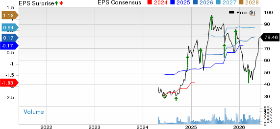 Rubrik, Inc. Price, Consensus and EPS Surprise