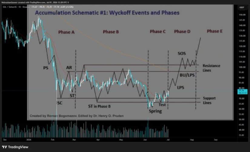 Wyckoff Accumulation Pattern Points to a Bigger Recovery Setup