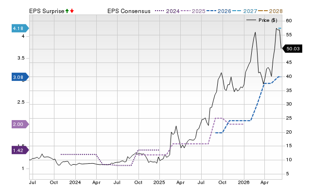 Zacks Price, Consensus and EPS Surprise Chart for CYD