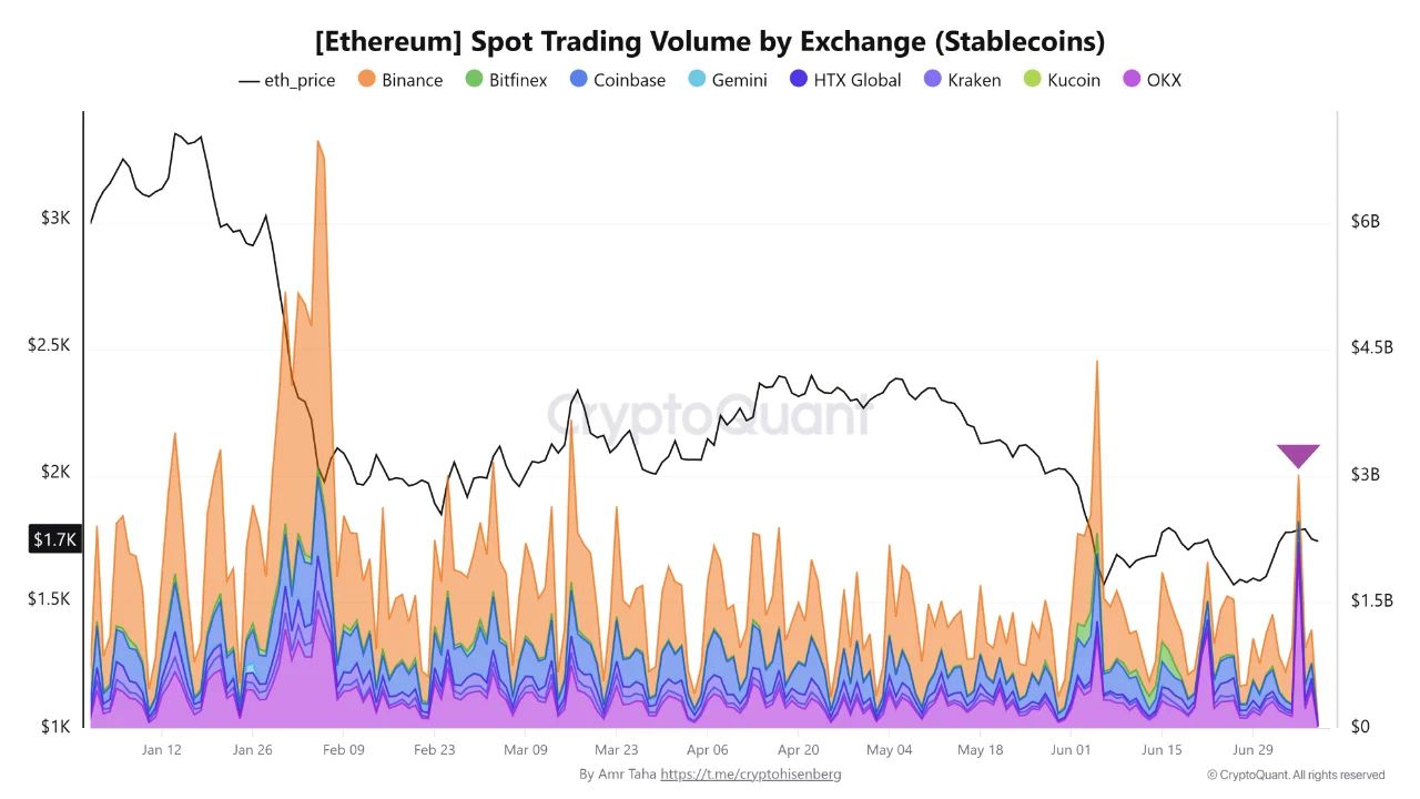 Спотовые объемы торгов Ethereum по биржам.