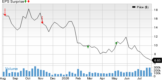 Joby Aviation, Inc. Price and EPS Surprise
