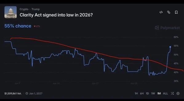 clarity act odds on polymarket